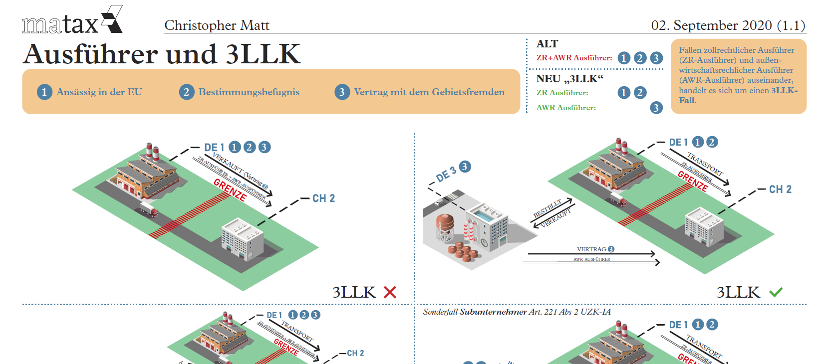 Schaubild – Warum und wann 3LLK?